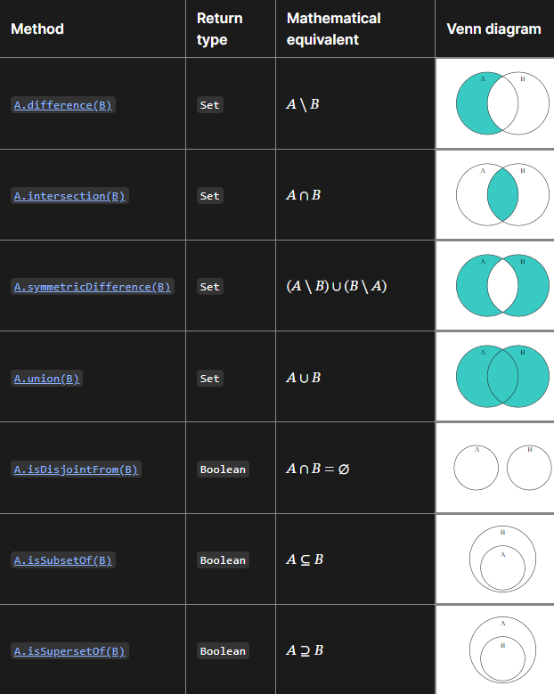 chart of javascript set functions